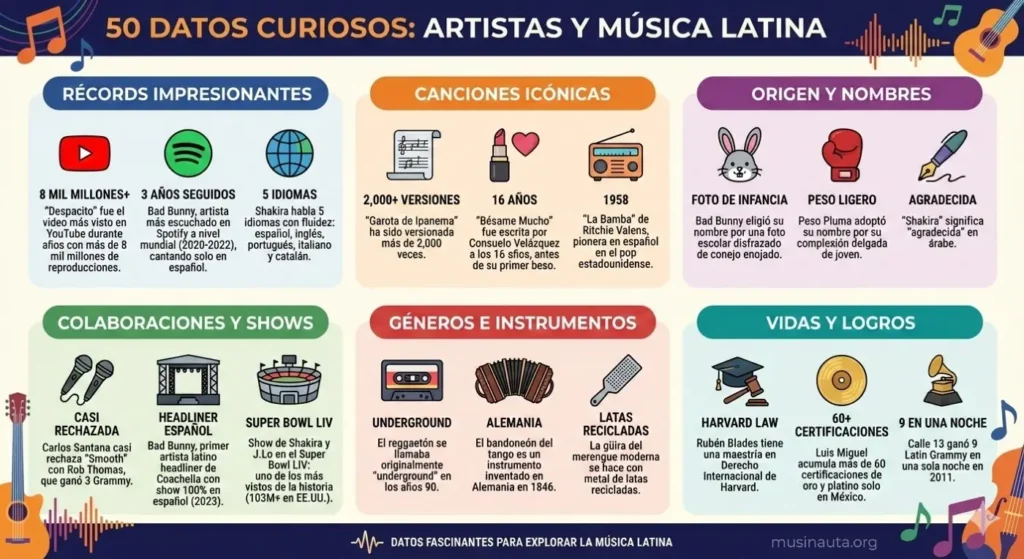Infografía resumen de los 50 datos curiosos sobre música latina y artistas destacados como Shakira y Bad Bunny.