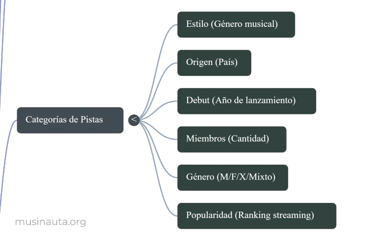 Las 6 categorías de pistas en Musinauta: Estilo, Origen, Debut, Miembros, Género y Popularidad.