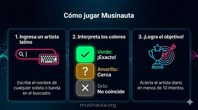Guía de 3 pasos para jugar Musinauta: 1. Buscar artista latino. 2. Interpretar colores (verde: acierto, amarillo: cerca, gris: no coincide). 3. Acertar en menos de 10 intentos.