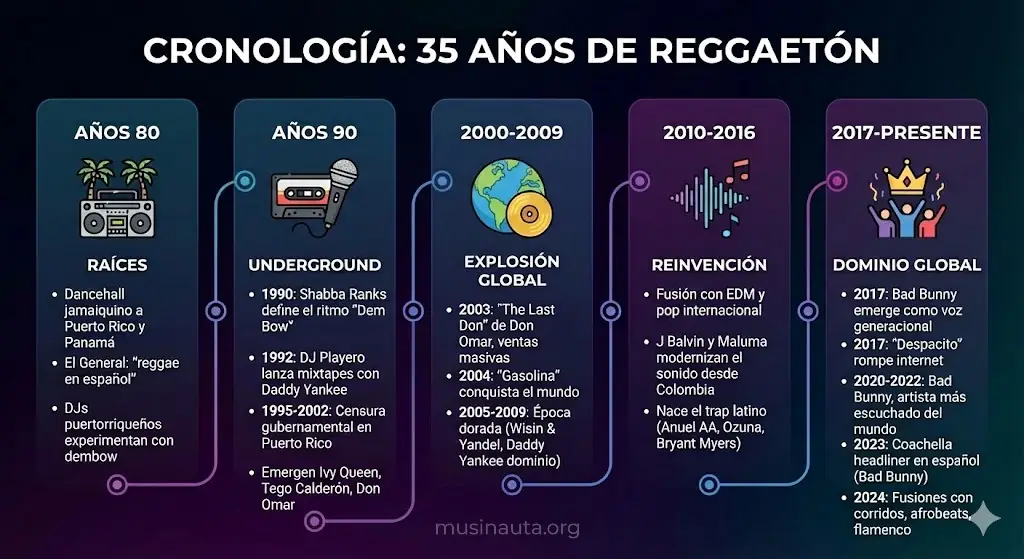 Línea de tiempo completa de la historia del reggaetón desde 1990 hasta 2024