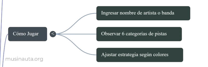 Mapa de pasos de Musinauta: ingresar artista, observar pistas y ajustar estrategia.