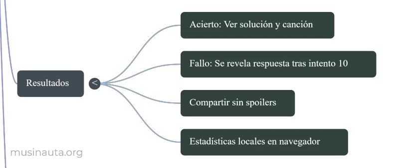 Gestión de resultados en Musinauta: solución, estadísticas locales y compartir sin spoilers.