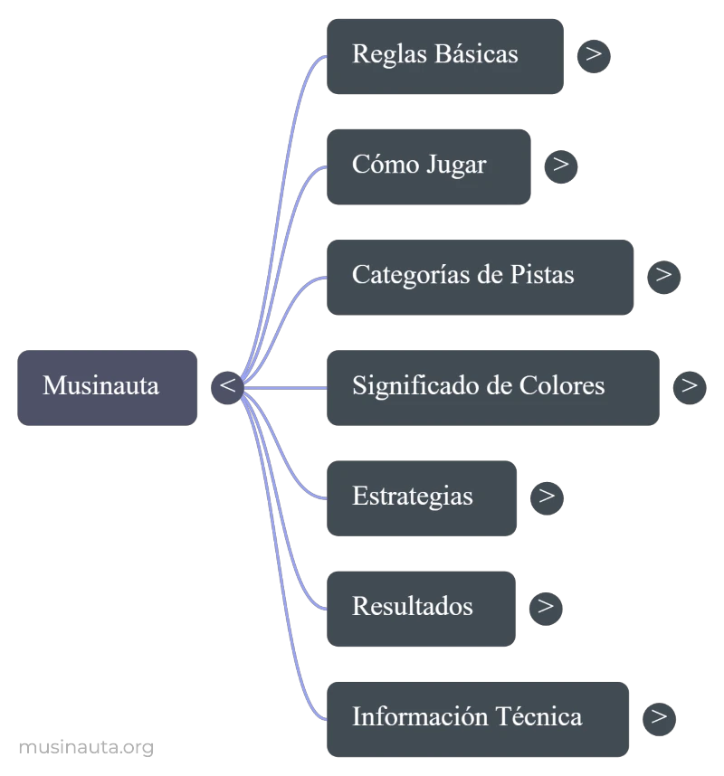 Índice visual del mapa mental de Musinauta: Reglas, Cómo jugar, Pistas, Colores, Estrategias y Resultados.