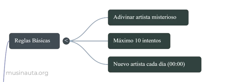 Síntesis visual de reglas básicas: 10 intentos y nuevo artista diario a las 00:00.
