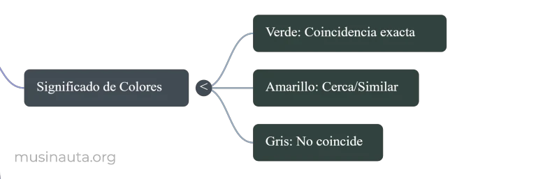 Código de colores de Musinauta: Verde (coincidencia), Amarillo (cerca) y Gris (no coincide).